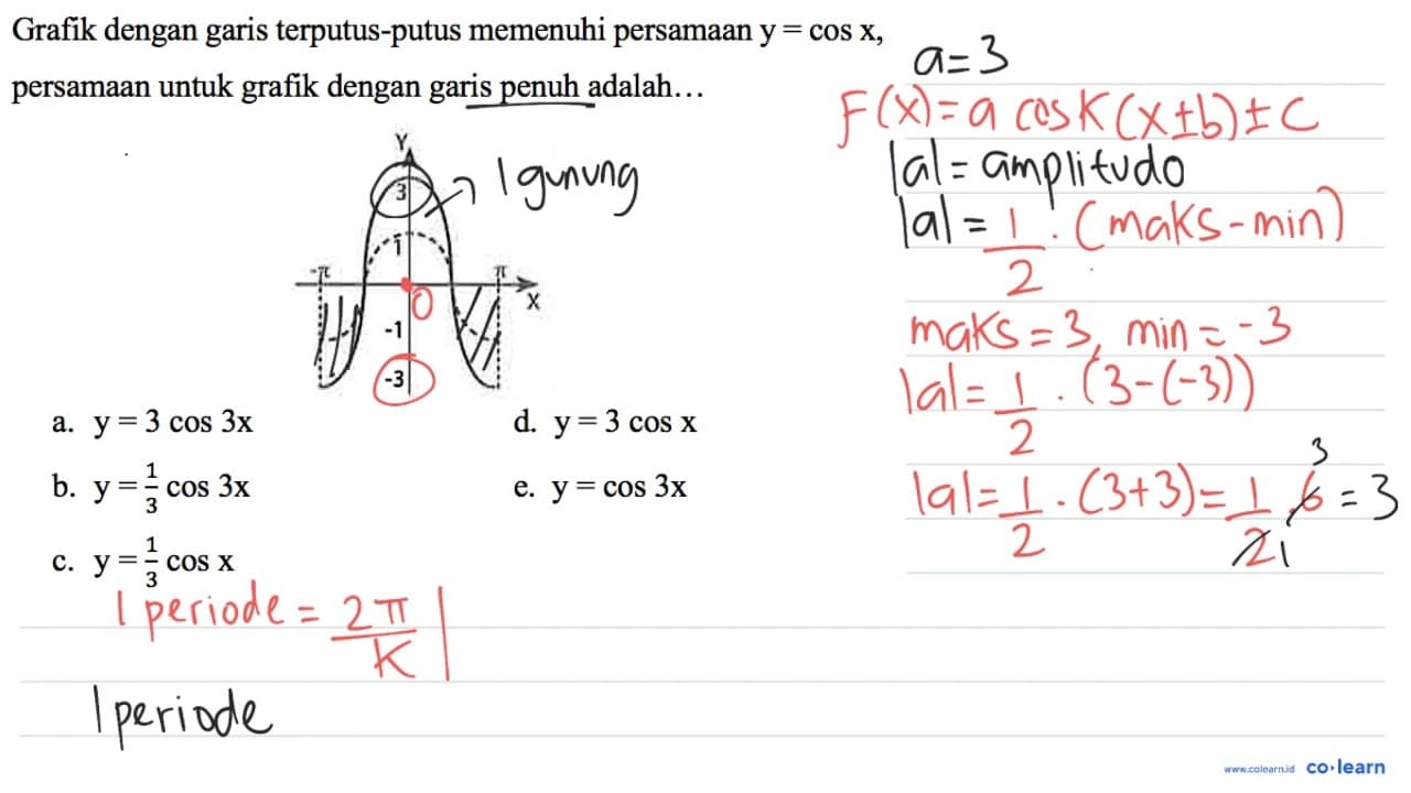 Grafik dengan garis terputus-putus memenuhi persamaan y=cos