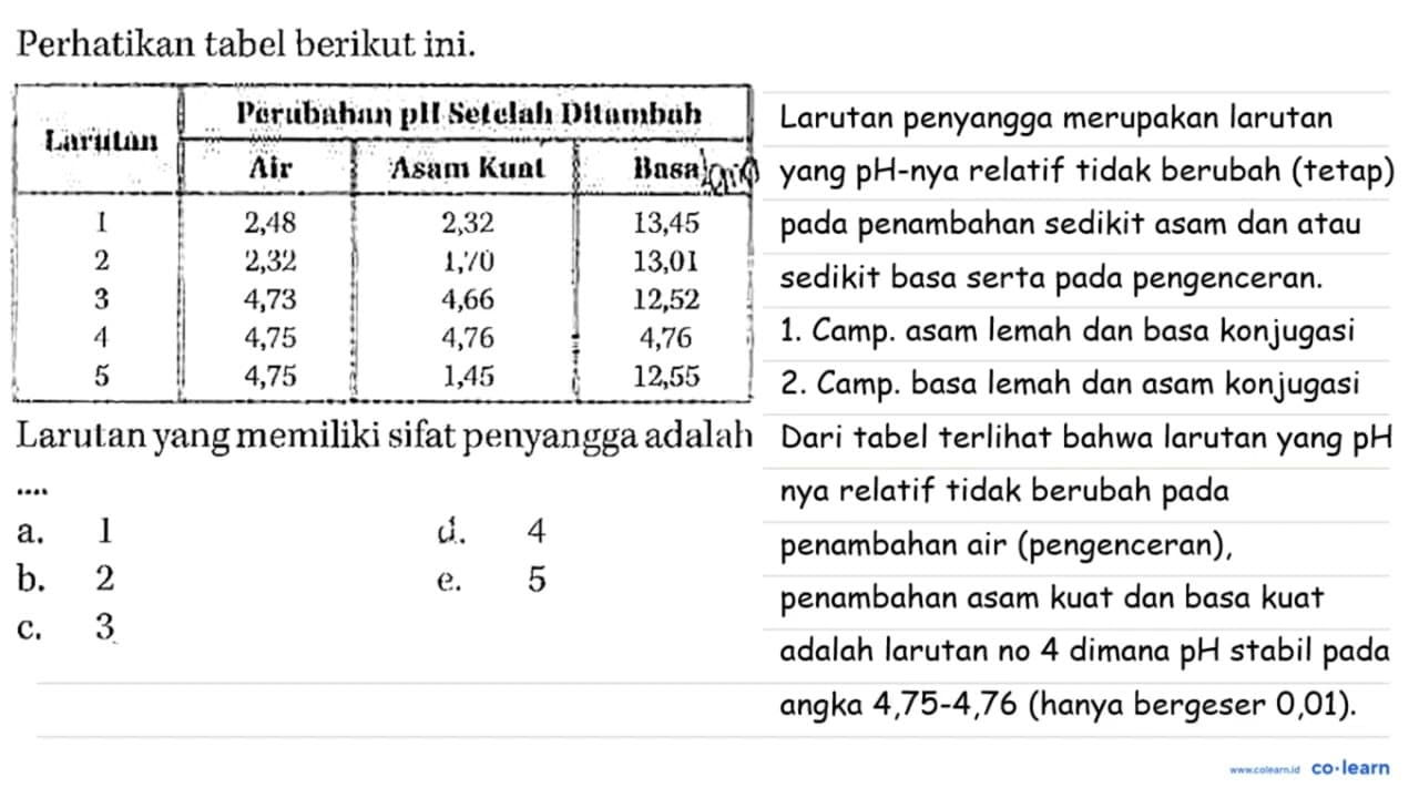 Perhatikan tabel berikut ini. Larutan Perubahan pH Setelah