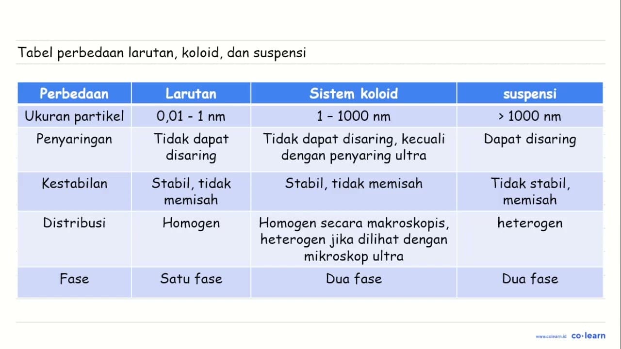 Suatu percobaan dilakukan untuk membedakan antara koloid,