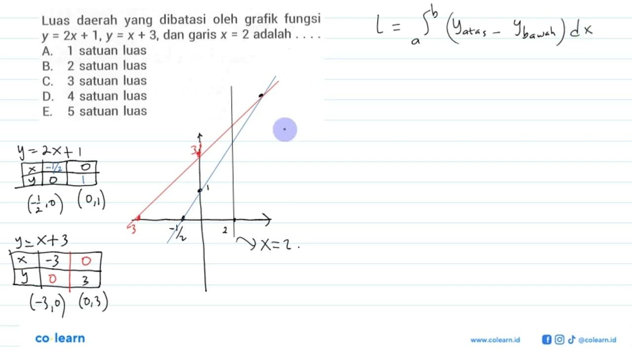 Luas daerah yang dibatasi oleh grafik fungsi y=2x+1, y=x+3