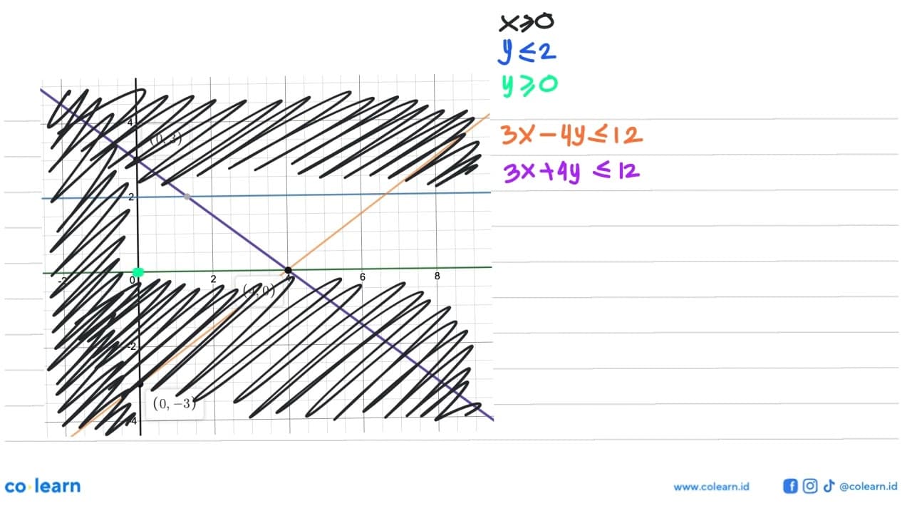 Diketahui sistem pertidaksamaan: x>=0 y<=2 y>=0 3x+4y<=12