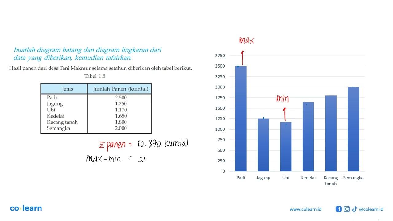 Hasil panen dari desa Tani Makmur selama setahun diberikan