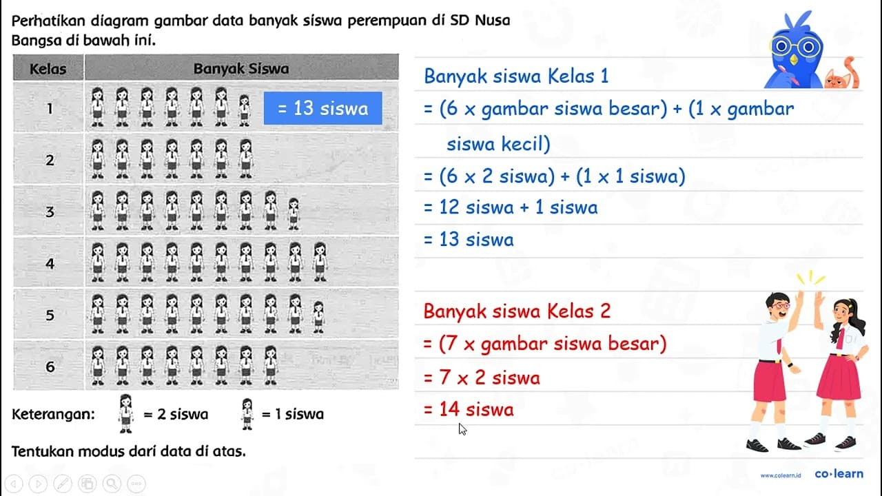 Perhatikan diagram gambar data banyak siswa perempuan di SD