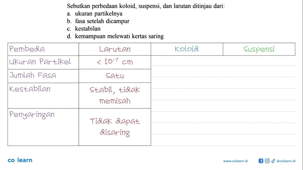 Sebutkan perbedaan koloid, suspensi, dan larutan ditinjau