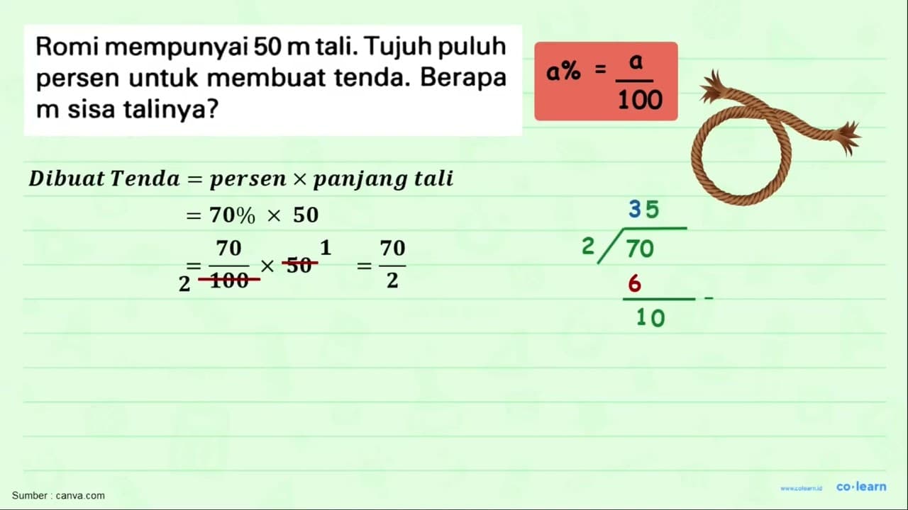 Romi mempunyai 50 m tali. Tujuh puluh persen untuk membuat