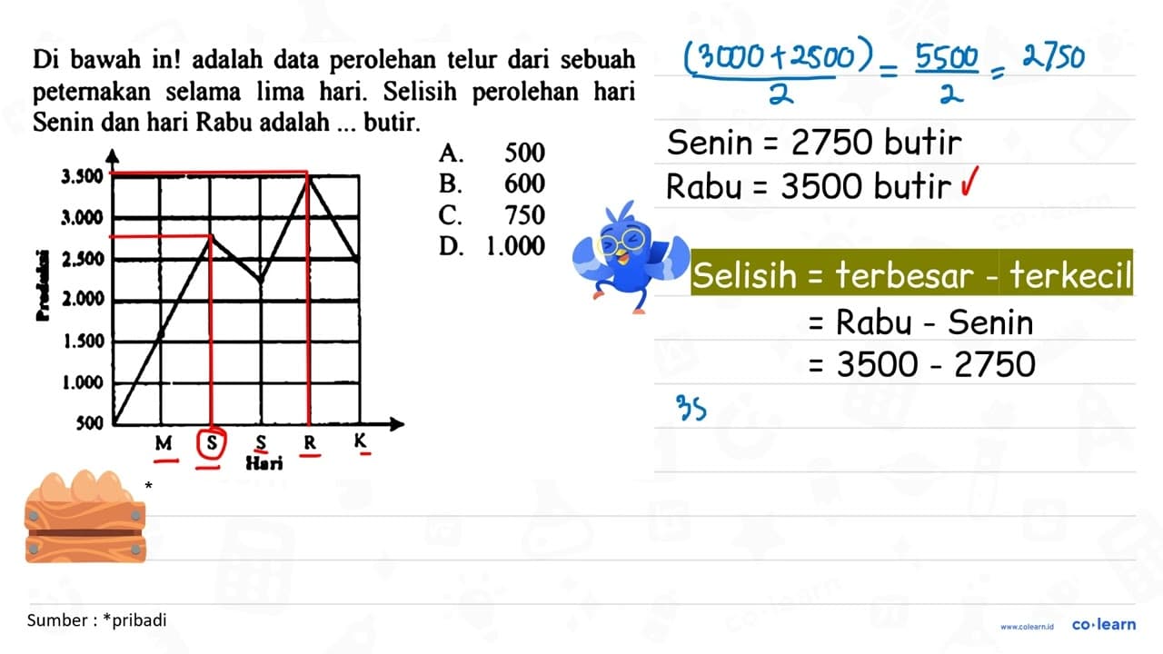 Di bawah ini adalah data perolehan telur dari sebuah