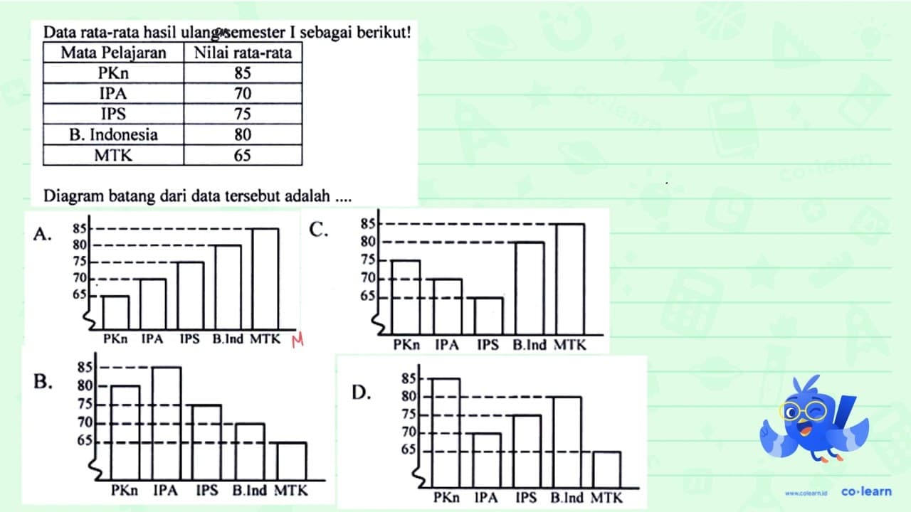 Data rata-rata hasil ulang semester I sebagai berikut! Mata