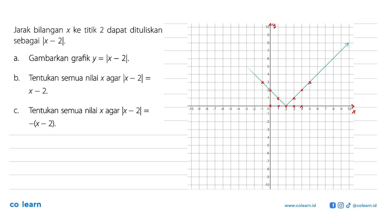 Jarak bilangan x ke titik 2 dapat dituliskan sebagai |x-2|.