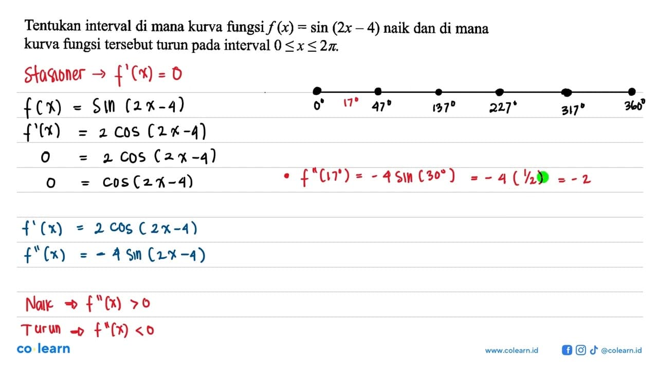 Tentukan interval di mana kurva fungsi f(x)=sin(2x-4) naik