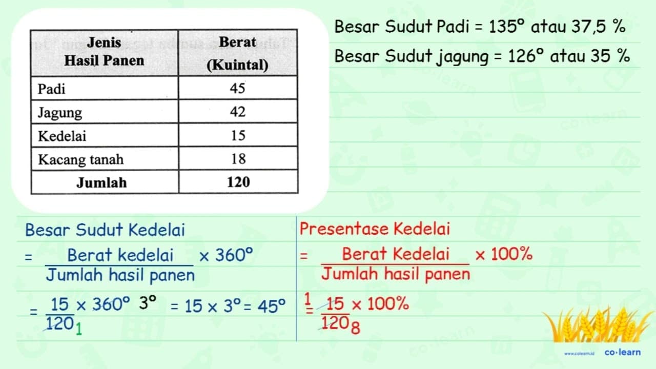 Diketahui hasil panen dari seorang petani adalah sebagai