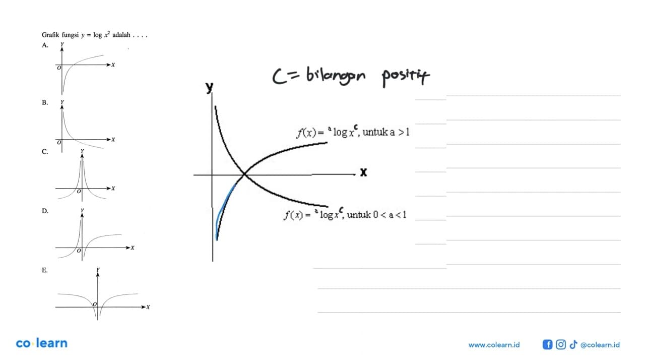 Grafik fungsi y=log(x^2) adalah . . . .