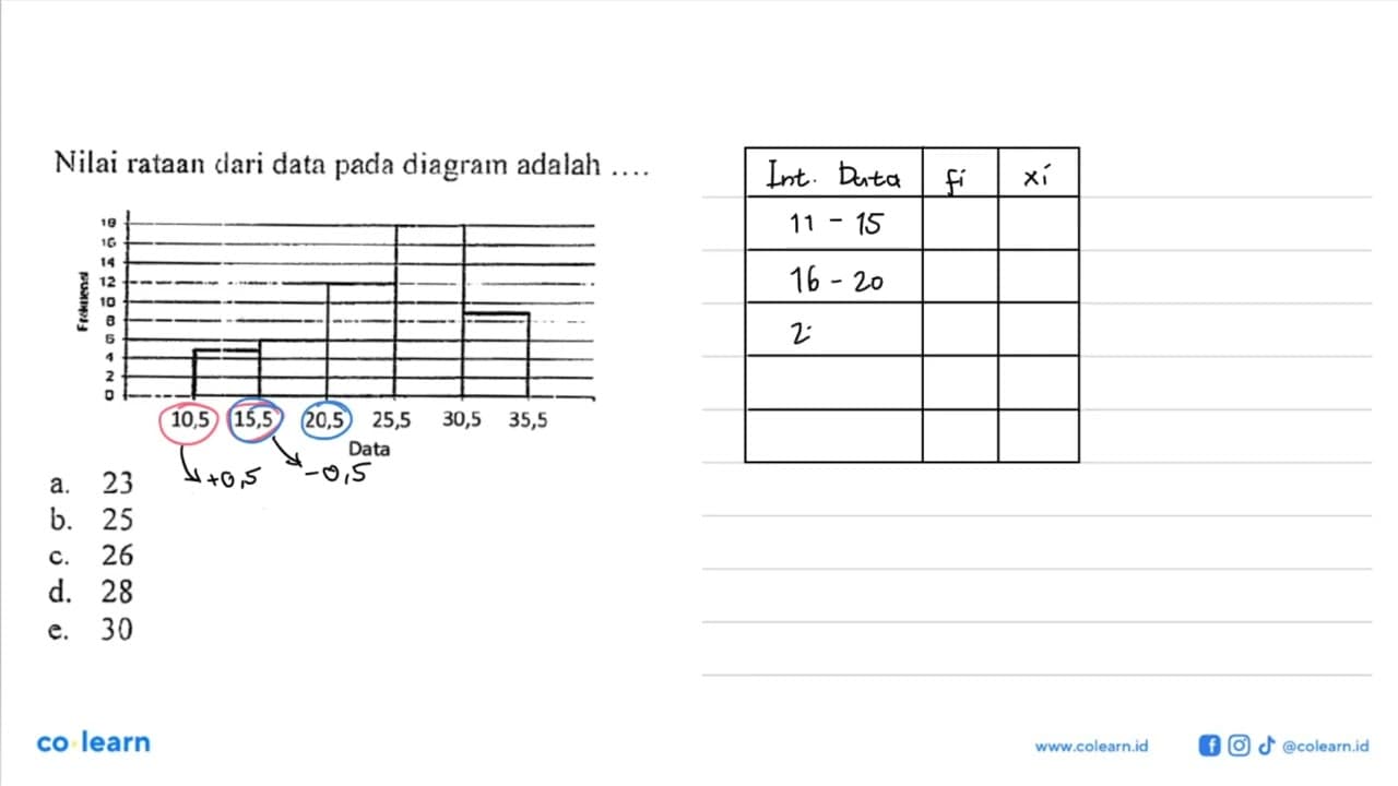 Nilai rataan clari data pada diagram adalah