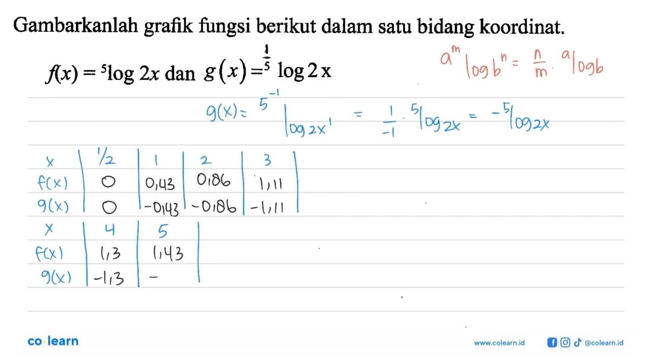 Gambarkanlah grafik fungsi berikut dalam satu bidang